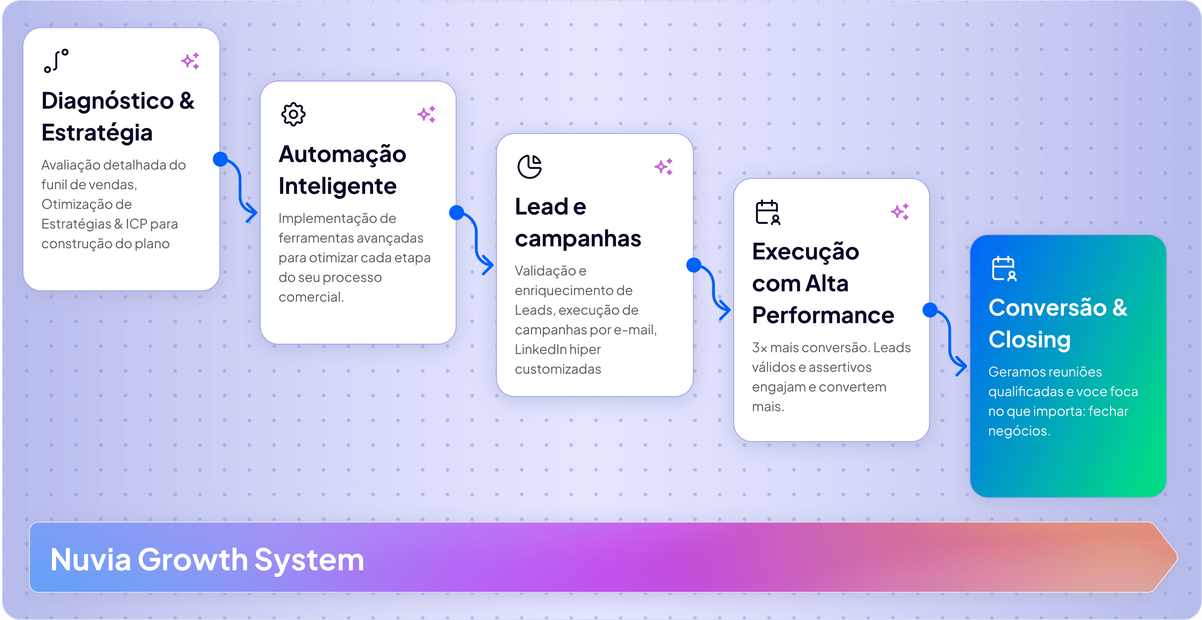 Serviço Premium Nuvia
